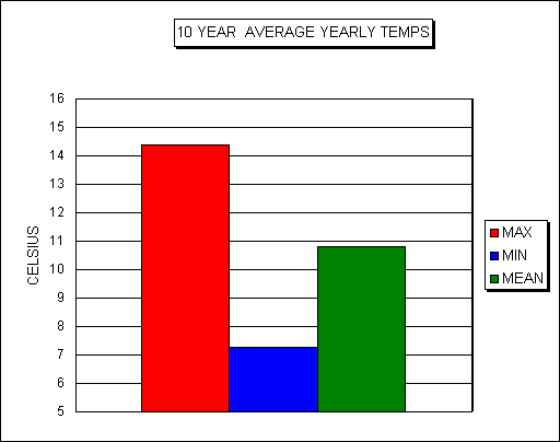 ChartObject 9yr AVERAGE YEARLY TEMPS 