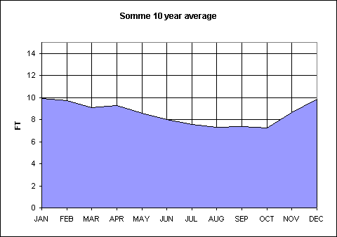ChartObject Somme 8 year average
